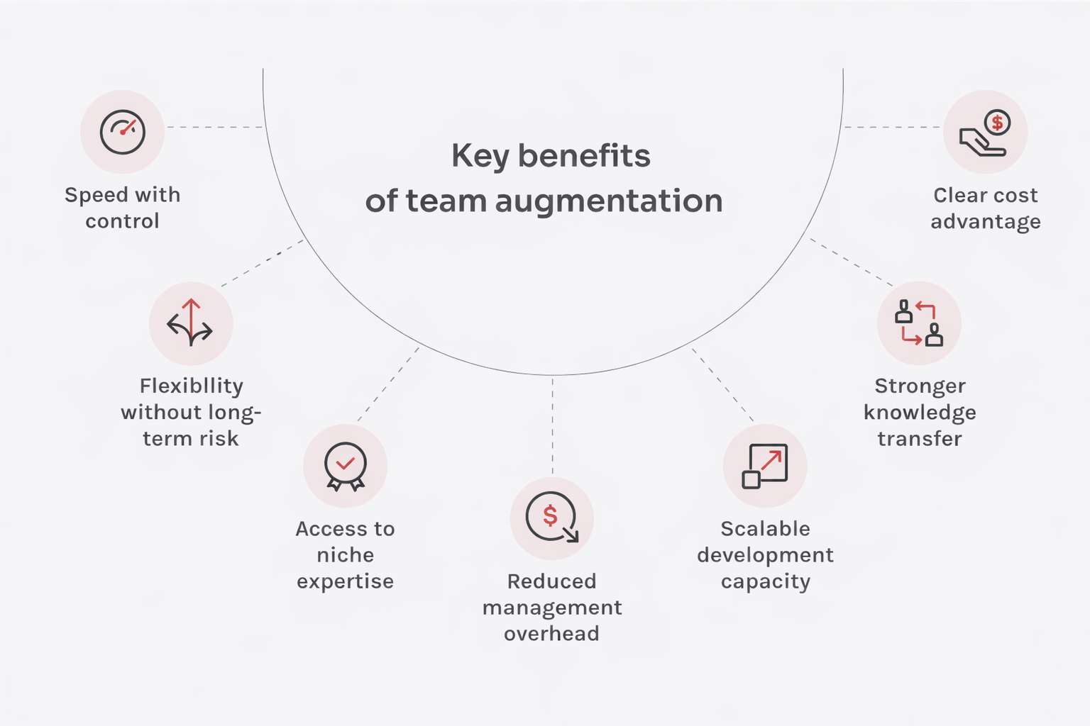 Benefits of long-term team augmentation